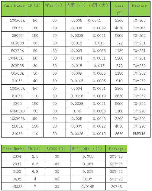 n溝道場效應(yīng)管工作原理