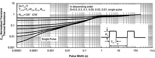 SOA曲線 曲線圖 畫(huà)法