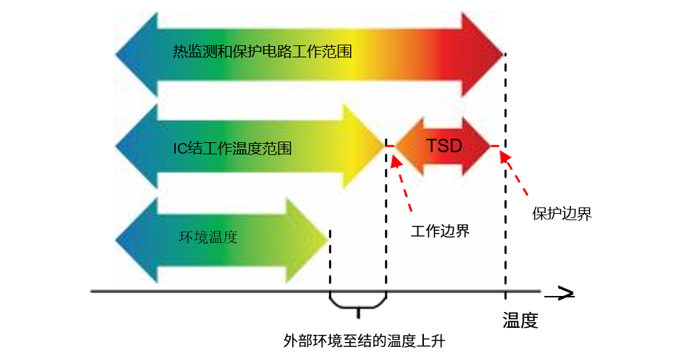 高溫集成電路設(shè)計