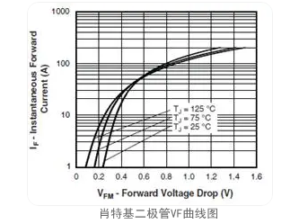 肖特基二極管與PN結(jié)二極管