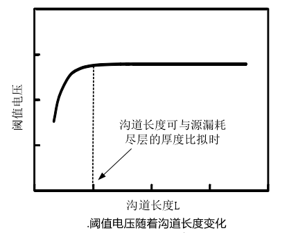mosfet短溝道效應(yīng)?
