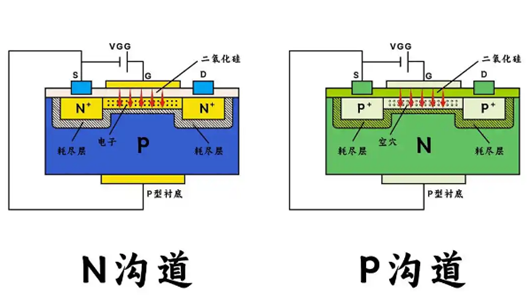 mos管n溝道和p溝道的區(qū)別